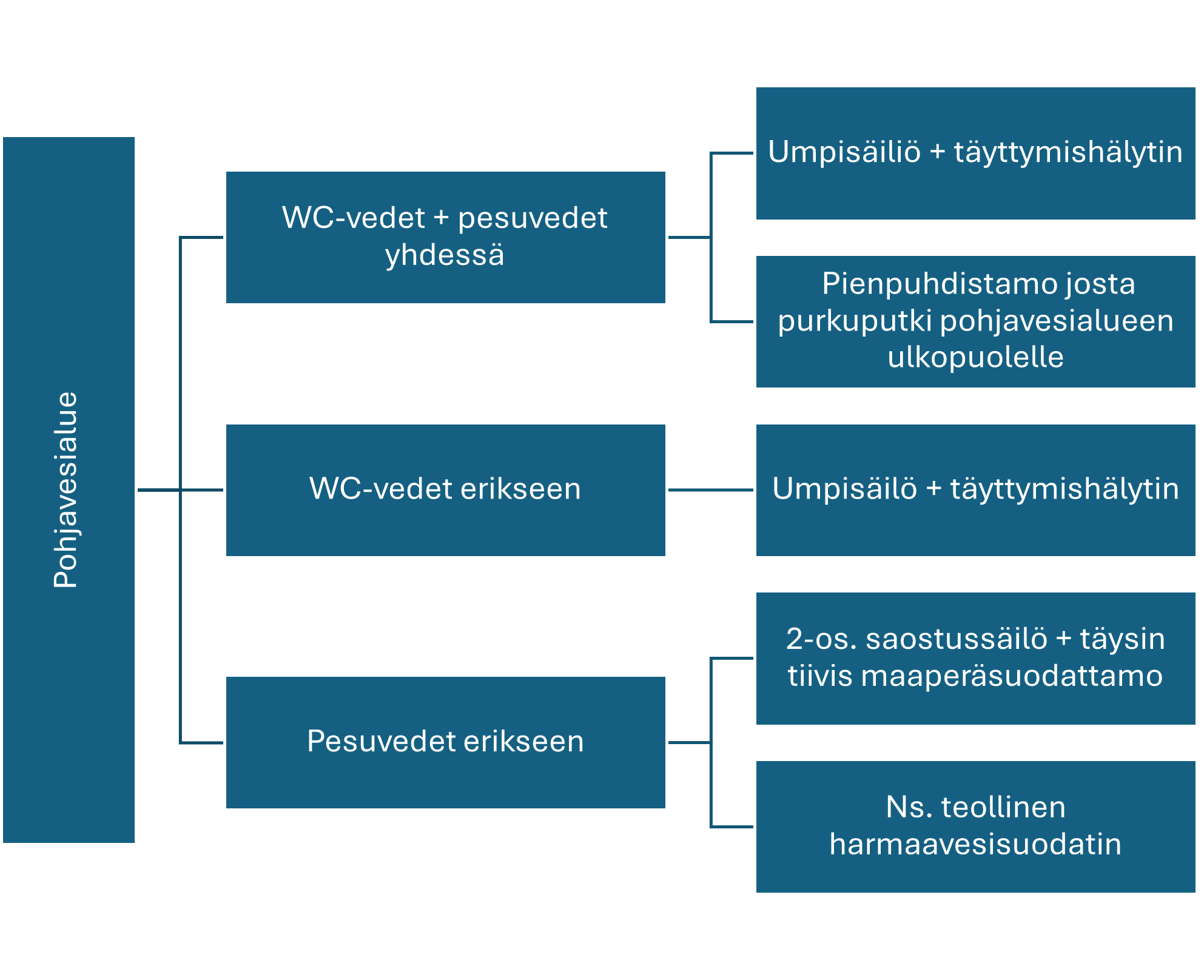 Taulukko jätevesien käsittelystä pohjavesialueella.